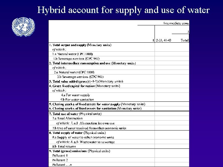 Hybrid account for supply and use of water 