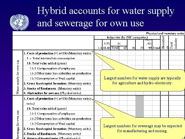 Hybrid accounts for water supply and sewerage for own use Largest numbers for water