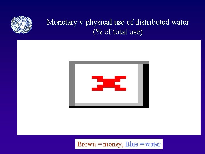 Monetary v physical use of distributed water (% of total use) Brown = money,