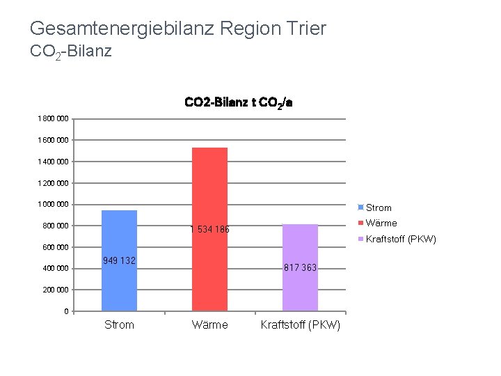 Gesamtenergiebilanz Region Trier CO 2 -Bilanz t CO 2/a 1 800 000 1 600