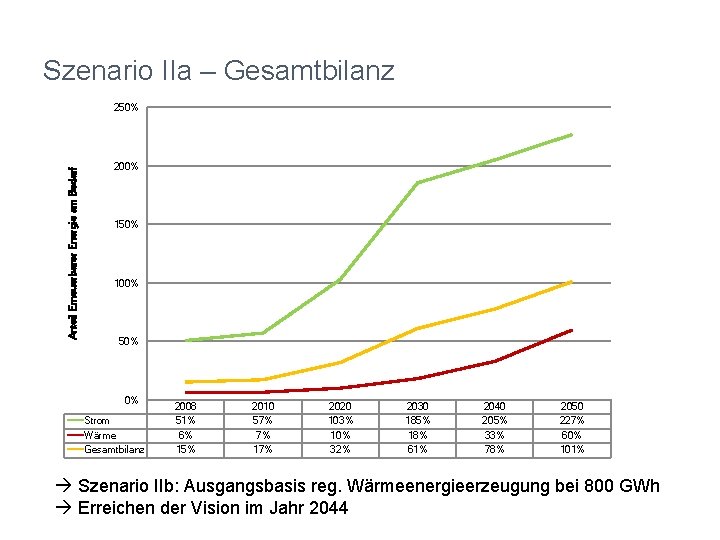Szenario IIa – Gesamtbilanz Anteil Erneuerbarer Energie am Bedarf 250% 200% 150% 100% 50%