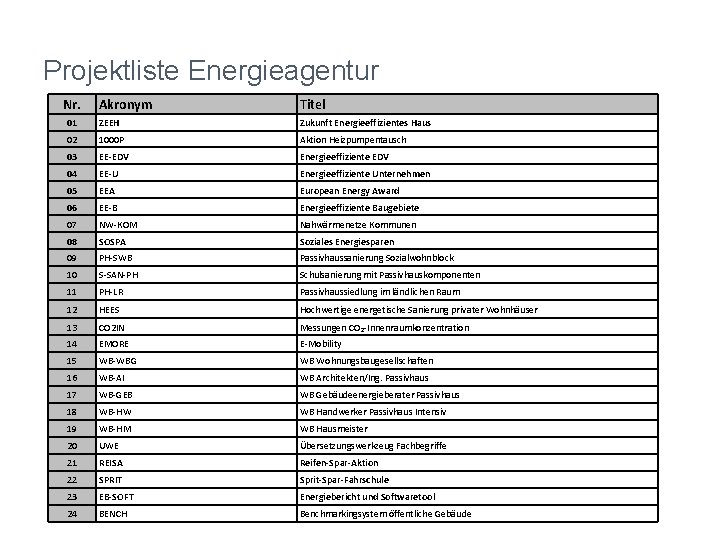 Projektliste Energieagentur Nr. Akronym Titel 01 ZEEH Zukunft Energieeffizientes Haus 02 1000 P Aktion