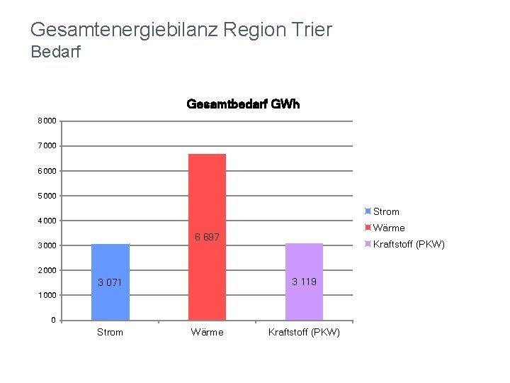 Gesamtenergiebilanz Region Trier Bedarf Gesamtbedarf GWh 8 000 7 000 6 000 5 000