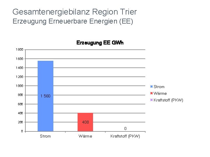 Gesamtenergiebilanz Region Trier Erzeugung Erneuerbare Energien (EE) Erzeugung EE GWh 1 800 1 600