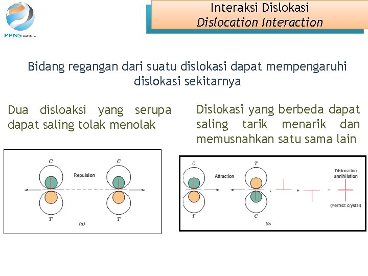 Interaksi Dislokasi Dislocation Interaction Bidang regangan dari suatu dislokasi dapat mempengaruhi dislokasi sekitarnya Dua