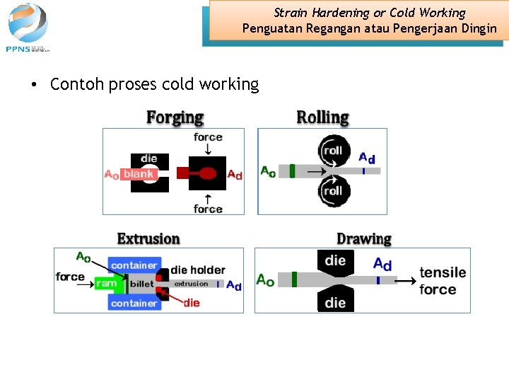 Strain Hardening or Cold Working Penguatan Regangan atau Pengerjaan Dingin • Contoh proses cold