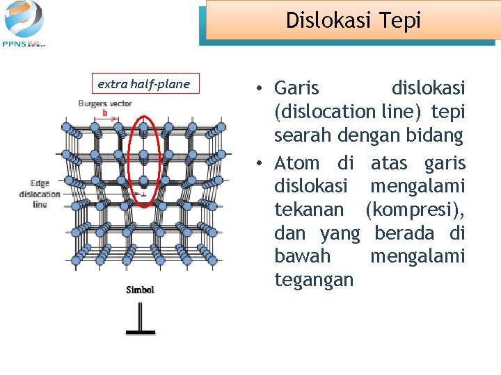 Dislokasi Tepi extra half-plane • Garis dislokasi (dislocation line) tepi searah dengan bidang •