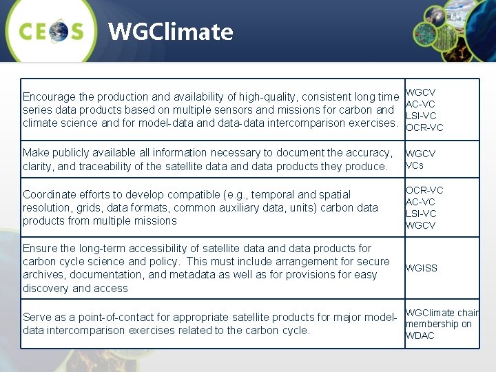 WGClimate Encourage the production and availability of high-quality, consistent long time series data products