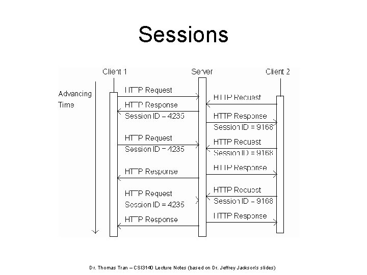 Sessions Dr. Thomas Tran – CSI 3140 Lecture Notes (based on Dr. Jeffrey Jackson’s