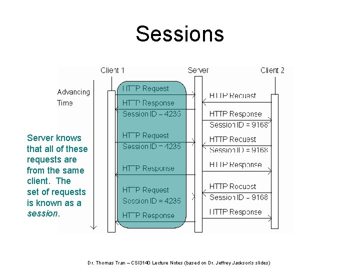 Sessions Server knows that all of these requests are from the same client. The