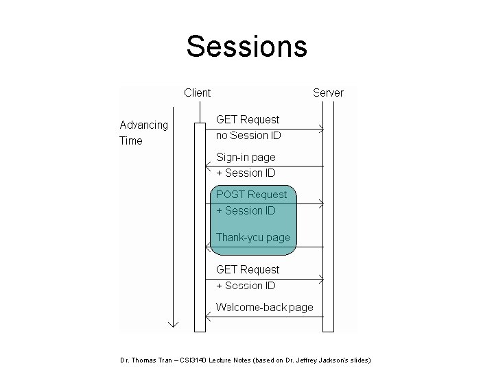 Sessions Dr. Thomas Tran – CSI 3140 Lecture Notes (based on Dr. Jeffrey Jackson’s