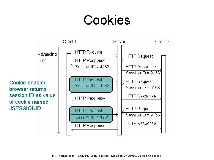 Cookies Cookie-enabled browser returns session ID as value of cookie named JSESSIONID Dr. Thomas