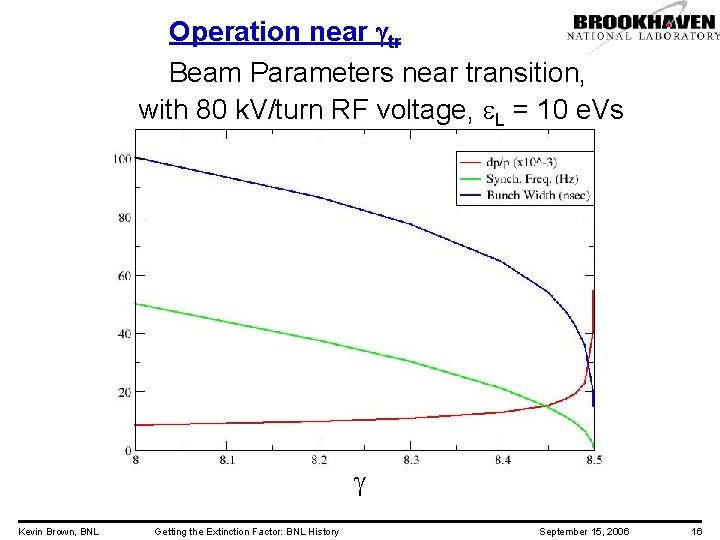 Operation near gtr Beam Parameters near transition, with 80 k. V/turn RF voltage, e.