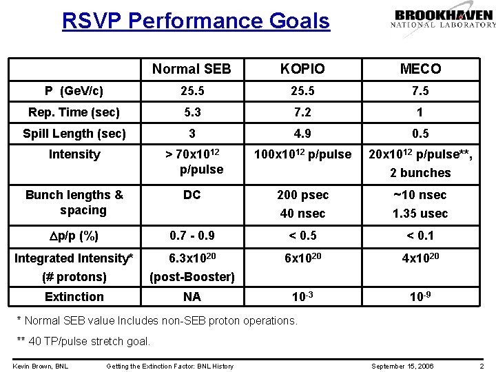 RSVP Performance Goals Normal SEB KOPIO MECO P (Ge. V/c) 25. 5 7. 5