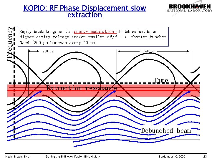 Frequency KOPIO: RF Phase Displacement slow extraction Empty buckets generate energy modulation of debunched
