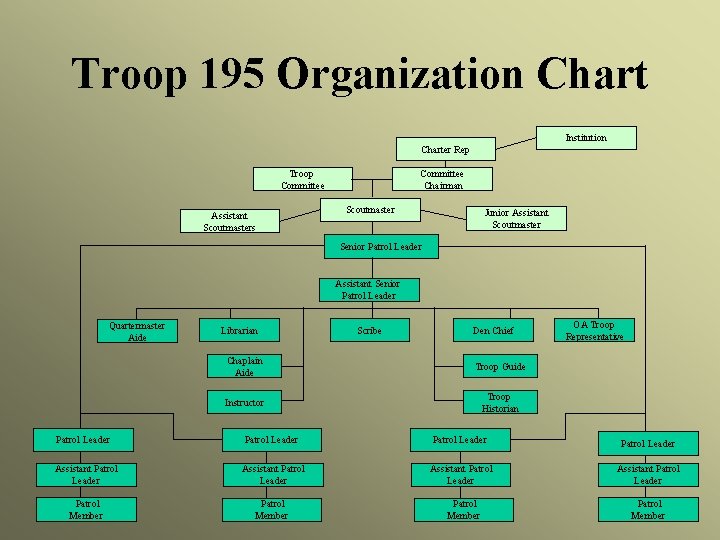 Troop 195 Organization Chart Institution Charter Rep Troop Committee Assistant Scoutmasters Committee Chairman Scoutmaster