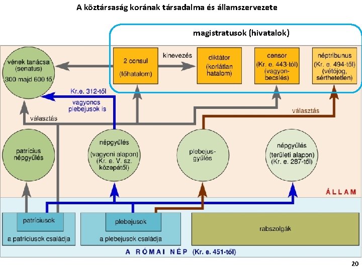 A köztársaság korának társadalma és államszervezete magistratusok (hivatalok) 20 