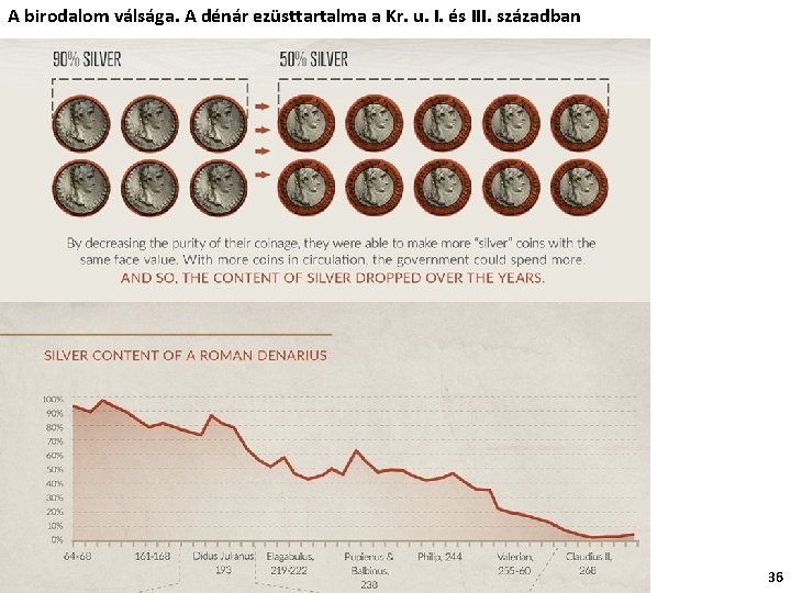 A birodalom válsága. A dénár ezüsttartalma a Kr. u. I. és III. században 36