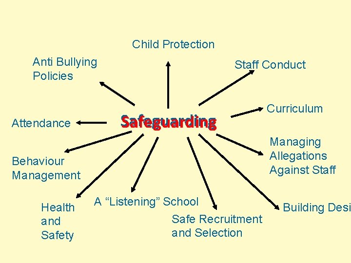 Child Protection Anti Bullying Policies Attendance Staff Conduct Safeguarding Managing Allegations Against Staff Behaviour
