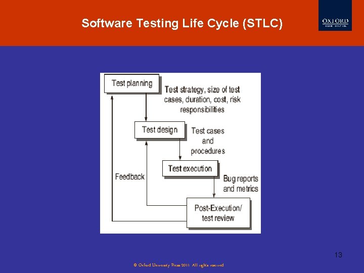 Software Testing Life Cycle (STLC) 13 © Oxford University Press 2011. All rights reserved.