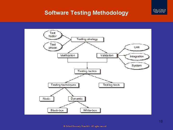Software Testing Methodology 18 © Oxford University Press 2011. All rights reserved. 