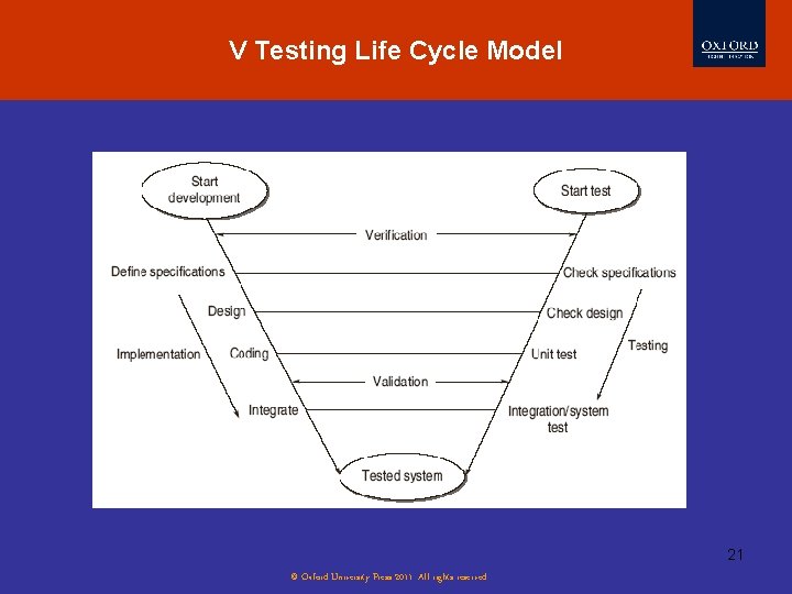 V Testing Life Cycle Model 21 © Oxford University Press 2011. All rights reserved.