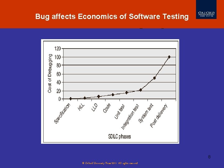 Bug affects Economics of Software Testing Myths 8 © Oxford University Press 2011. All