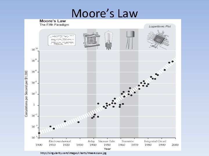 Moore’s Law http: //singularity. com/images/charts/Moores. Law. jpg 