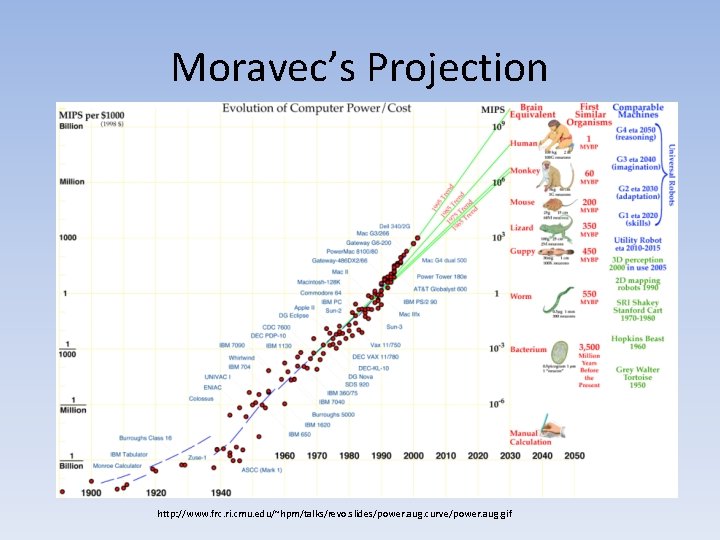 Moravec’s Projection http: //www. frc. ri. cmu. edu/~hpm/talks/revo. slides/power. aug. curve/power. aug. gif 