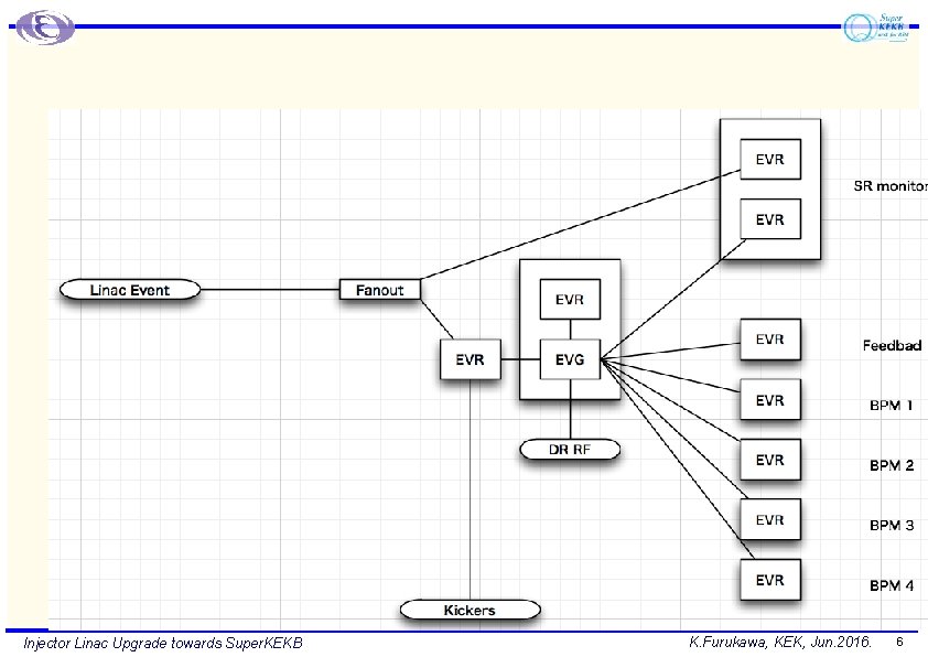 Injector Linac Upgrade towards Super. KEKB K. Furukawa, KEK, Jun. 2016. 6 