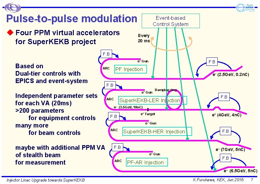 Pulse-to-pulse modulation u Four PPM virtual accelerators for Super. KEKB project Event-based Control System