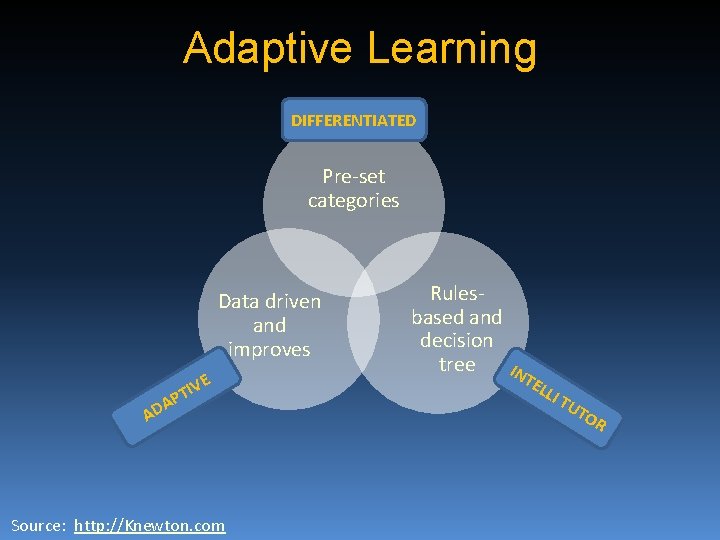 Adaptive Learning DIFFERENTIATED Pre-set categories Data driven and improves E TIV AP AD Source: