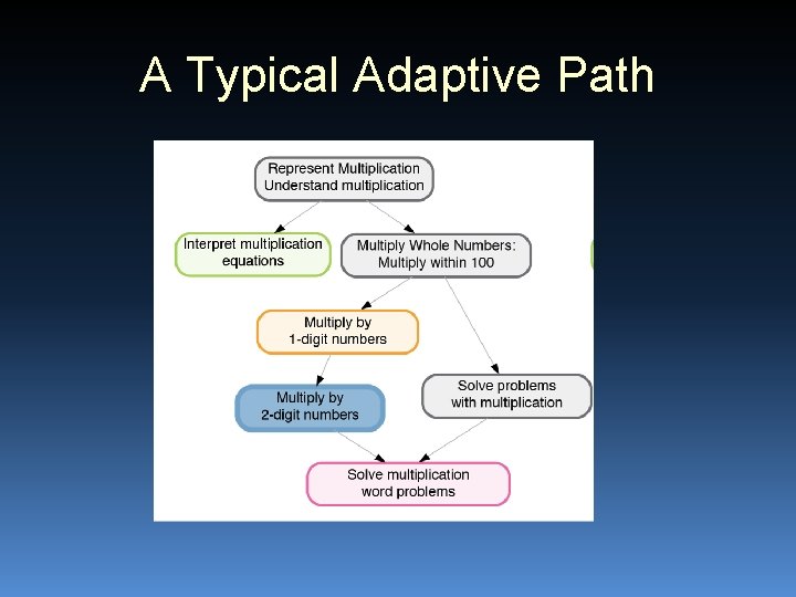 A Typical Adaptive Path 