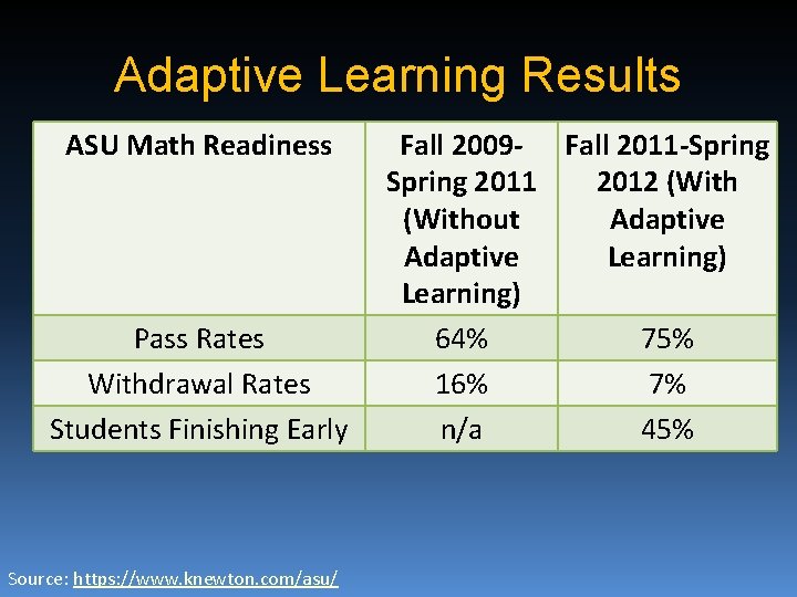 Adaptive Learning Results ASU Math Readiness Pass Rates Withdrawal Rates Students Finishing Early Source: