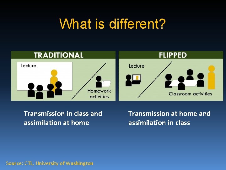What is different? Transmission in class and assimilation at home Source: CTL, University of