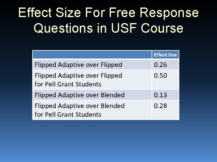 Effect Size For Free Response Questions in USF Course Effect Size Flipped Adaptive over