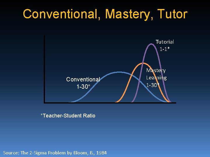 Conventional, Mastery, Tutorial 1 -1* Conventional 1 -30* *Teacher-Student Ratio Source: The 2 -Sigma