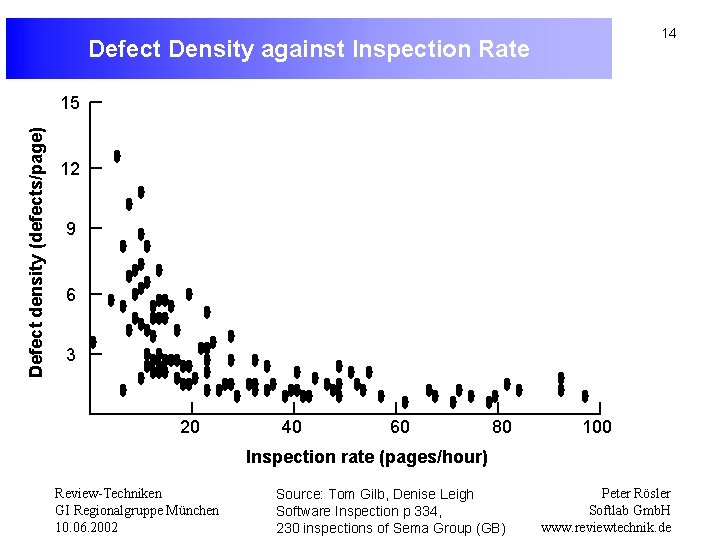 14 Defect Density against Inspection Rate Defect density (defects/page) 15 12 9 6 3