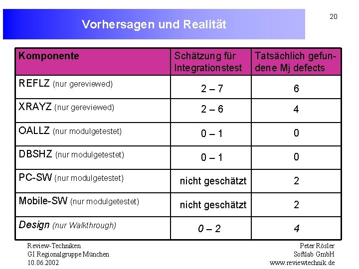 20 Vorhersagen und Realität Komponente REFLZ (nur gereviewed) Schätzung für Integrationstest Tatsächlich gefundene Mj