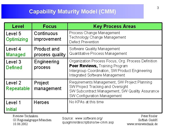 3 Capability Maturity Model (CMM) Level 5 Optimizing Level 4 Managed Level 3 Defined