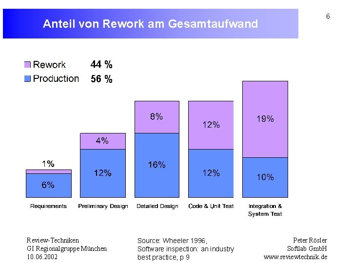 Anteil von Rework am Gesamtaufwand 6 44 % 56 % Review-Techniken GI Regionalgruppe München