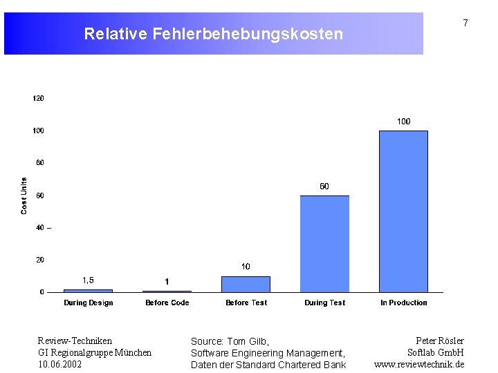 Relative Fehlerbehebungskosten Review-Techniken GI Regionalgruppe München 10. 06. 2002 Source: Tom Gilb, Software Engineering