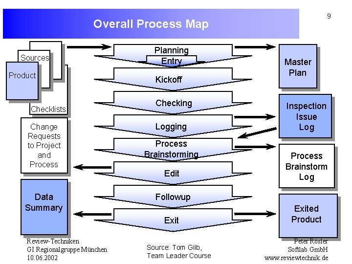9 Overall Process Map Sources Product Checklists Change Requests to Project and Process Data