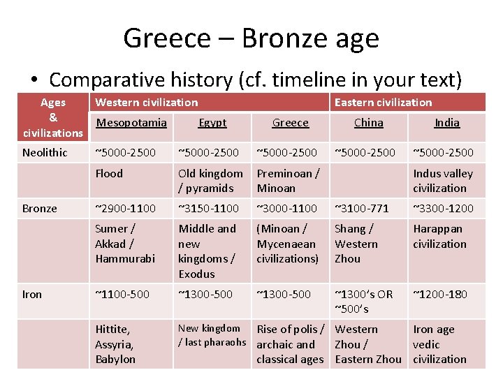 Greece – Bronze age • Comparative history (cf. timeline in your text) Ages Western