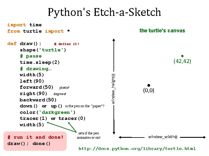 Python's Etch-a-Sketch import time from turtle import * the turtle's canvas # run it