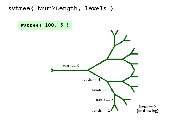 svtree( trunk. Length, levels ) svtree( 100, 5 ) levels == 5 levels ==