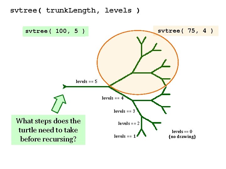 svtree( trunk. Length, levels ) svtree( 75, 4 ) svtree( 100, 5 ) levels