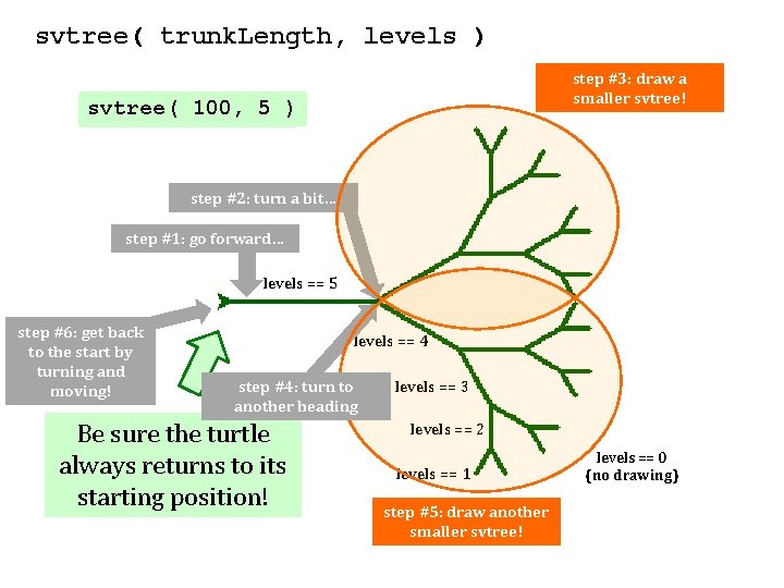 svtree( trunk. Length, levels ) step #3: draw a smaller svtree! svtree( 100, 5