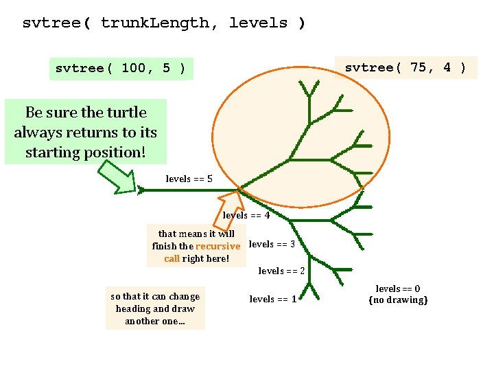 svtree( trunk. Length, levels ) svtree( 75, 4 ) svtree( 100, 5 ) Be