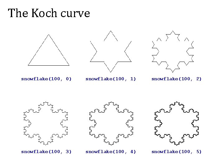 The Koch curve snowflake(100, 0) snowflake(100, 1) snowflake(100, 2) snowflake(100, 3) snowflake(100, 4) snowflake(100,